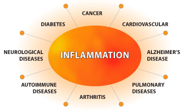 Reduce Inflammation