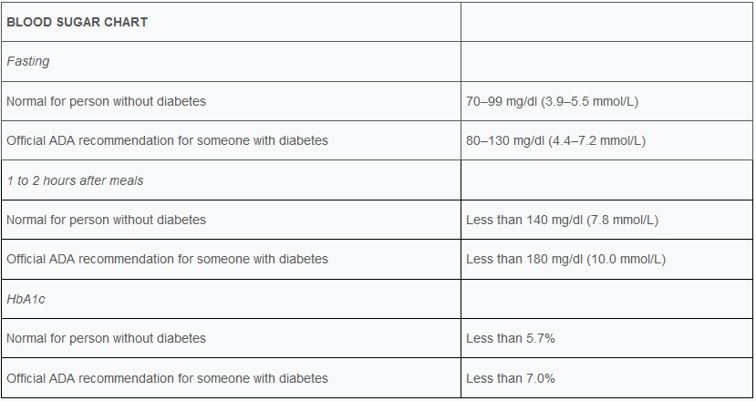 blood sugar chart